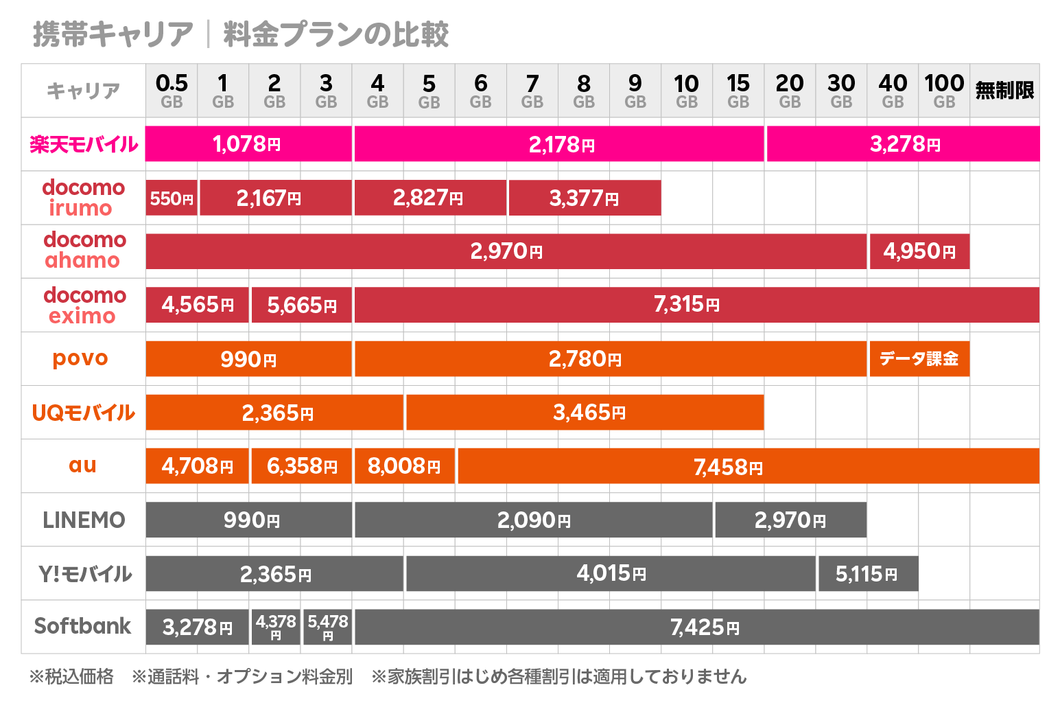 スマホ料金比較｜大手キャリア