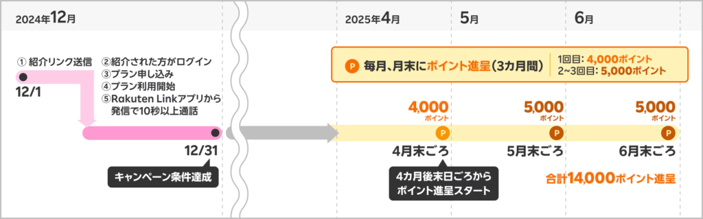 楽天ポイント付与スケジュール